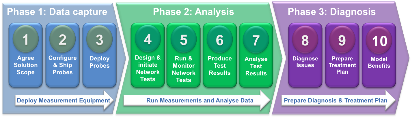 NetHealthCheck Process