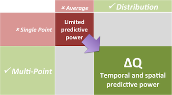 Measurement approaches